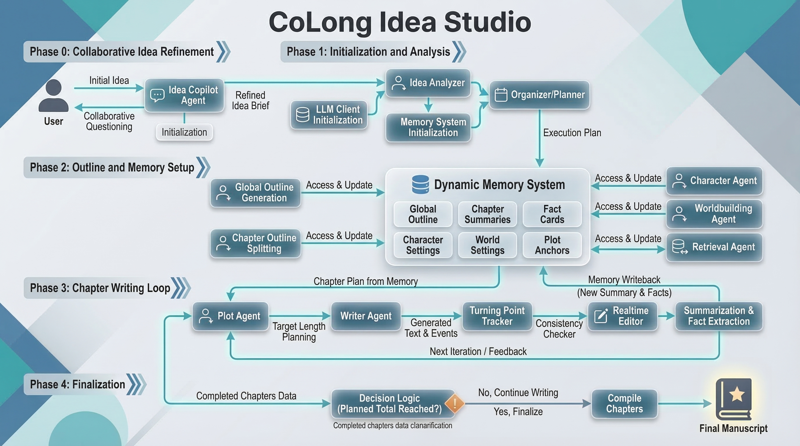 CoLong Idea Studio workflow diagram